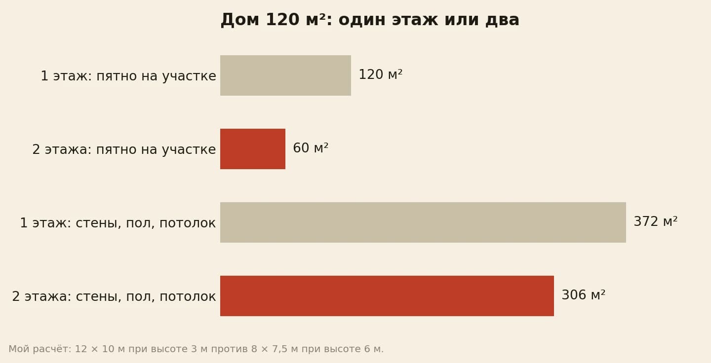 Дом 120 квадратных метров: один этаж занимает на участке 120 м², два этажа 60 м²; стены, пол и потолок 372 м² против 306 м²