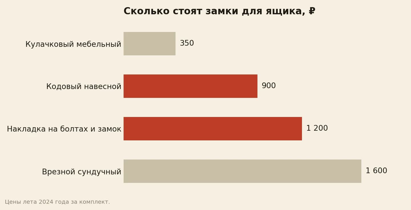 Сколько стоят замки для ящика для инструментов, рублей: кулачковый мебельный 350, кодовый навесной 900, накладка на болтах с замком 1 200, врезной сундучный 1 600