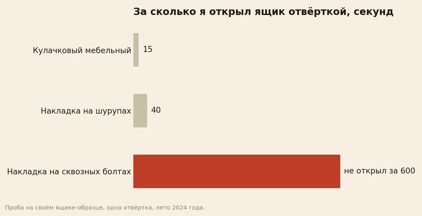 Замки для ящика для инструментов: за сколько секунд ящик открыт отвёрткой — мебельный кулачковый 15, накладка на шурупах 40, накладка на сквозных болтах не открыта за 600
