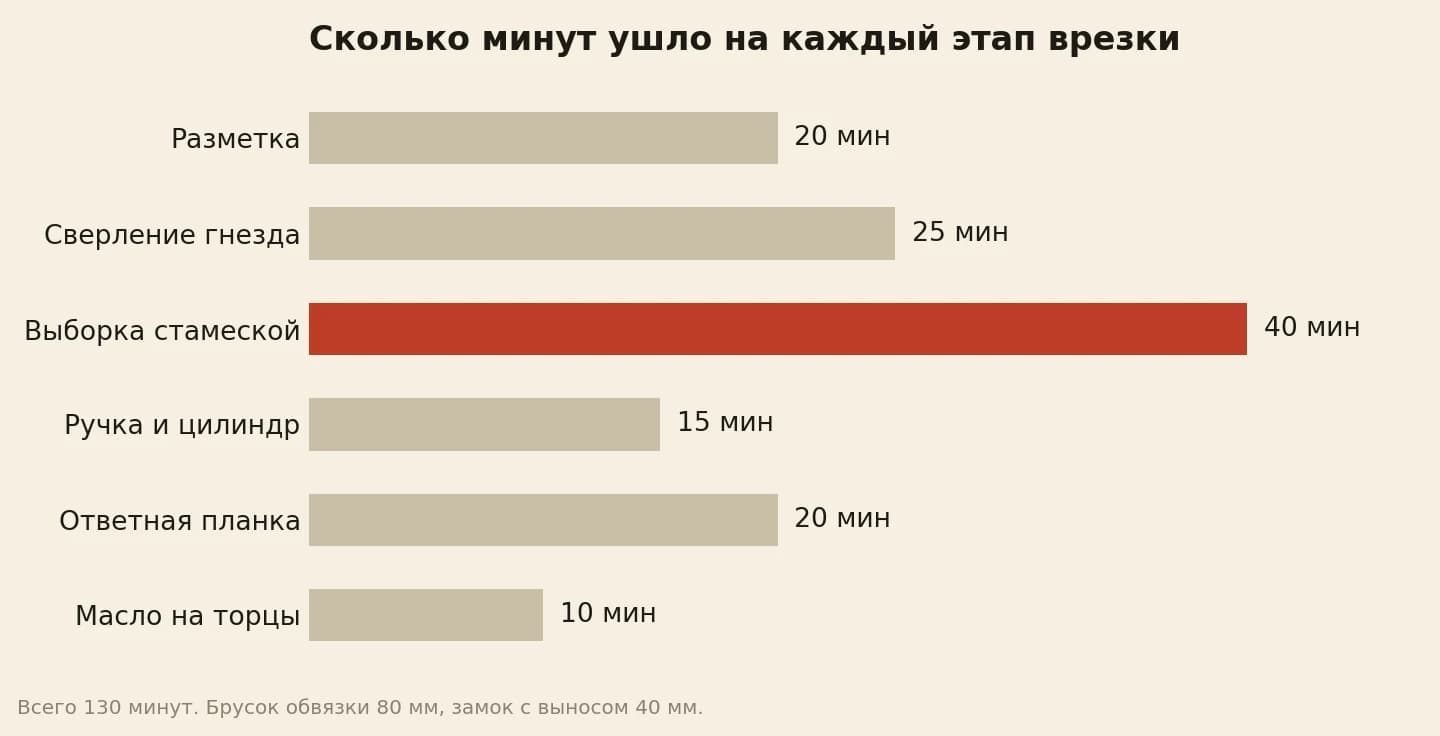 Минуты на врезку замка в филёнчатую дверь по этапам: разметка 20, сверление гнезда 25, выборка стамеской 40, отверстия под ручку и цилиндр 15, ответная планка 20, масло на торцы 10