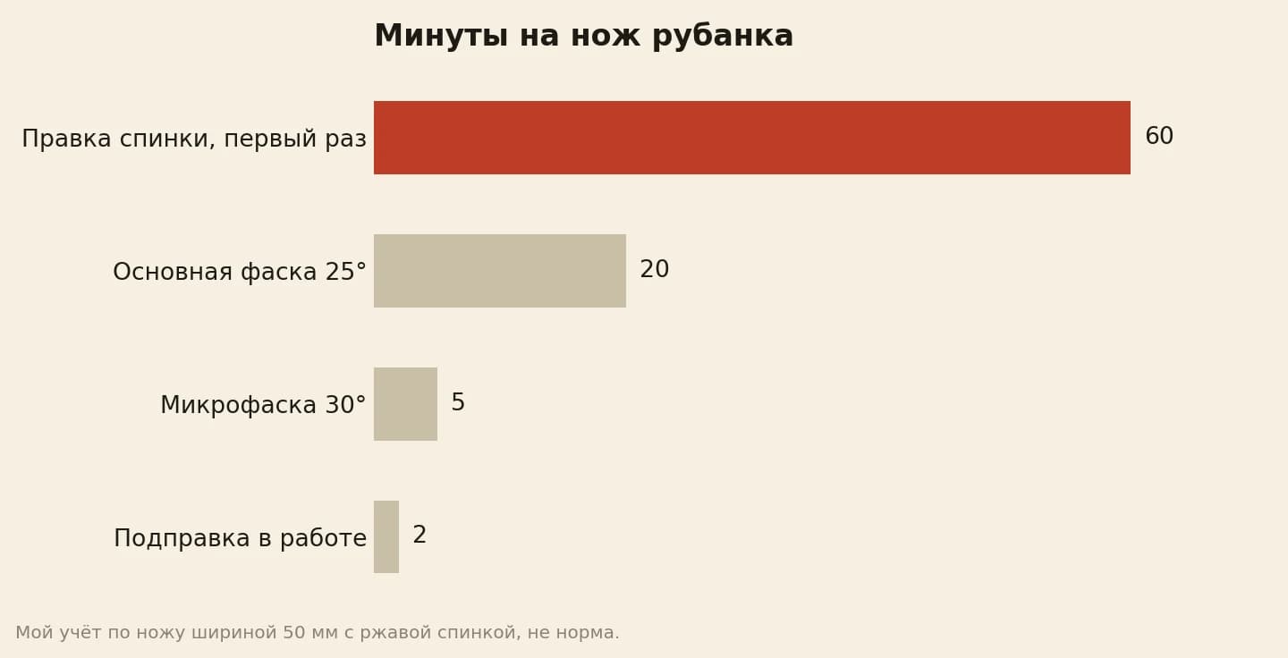 Заточка рубанка по минутам: правка спинки в первый раз 60, основная фаска 25 градусов 20, микрофаска 5, подправка в работе 2