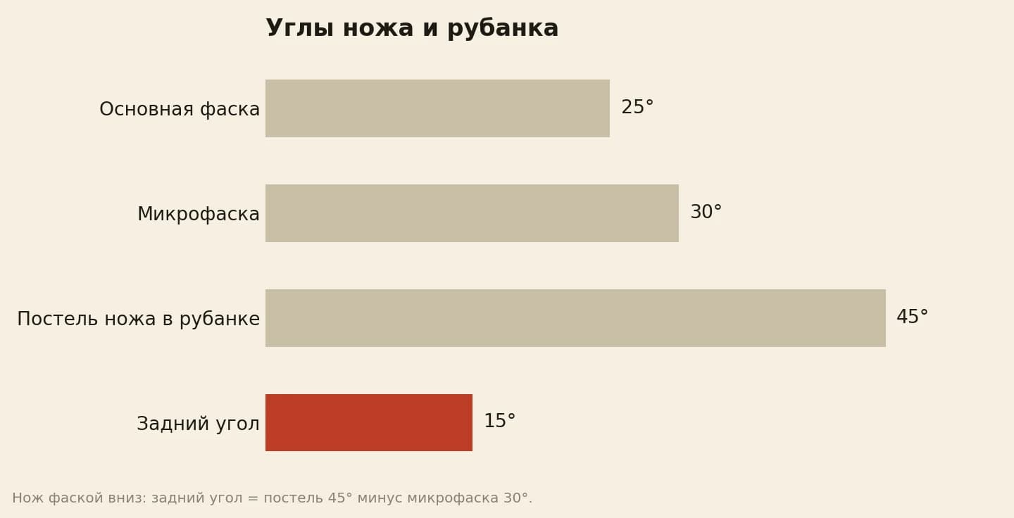 Углы при заточке рубанка в градусах: основная фаска 25, микрофаска 30, постель ножа в рубанке 45, задний угол 15