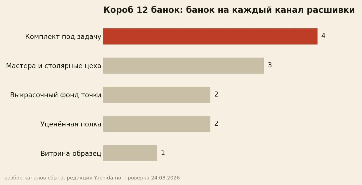 Расшивка хвоста из 12 банок по каналам: 4 банки в комплект под задачу, 3 мастерам и цехам, по 2 в выкрасочный фонд и на уценённую полку