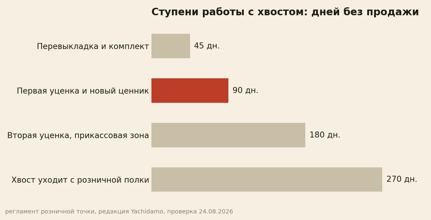 Лестница работы с зависшим остатком: 45 дней на перевыкладку, 90 дней до первой уценки, 180 до второй, 270 дней до вывода хвоста с полки