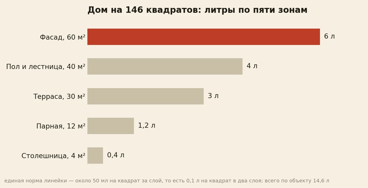 Расход по зонам дома в литрах на два слоя: фасад 60 кв.м берёт 6 литров, пол 40 кв.м четыре, терраса 30 кв.м три, парная 12 кв.м 1,2, столешница 4 кв.м 0,4