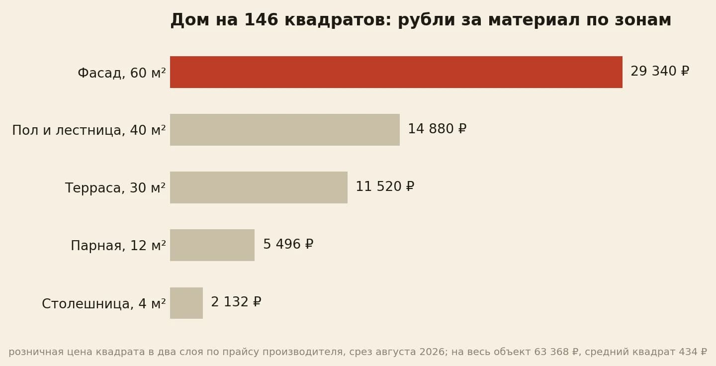 Материал по зонам дома в рублях за два слоя: фасад 29 340, пол 14 880, терраса 11 520, парная 5 496, столешница 2 132