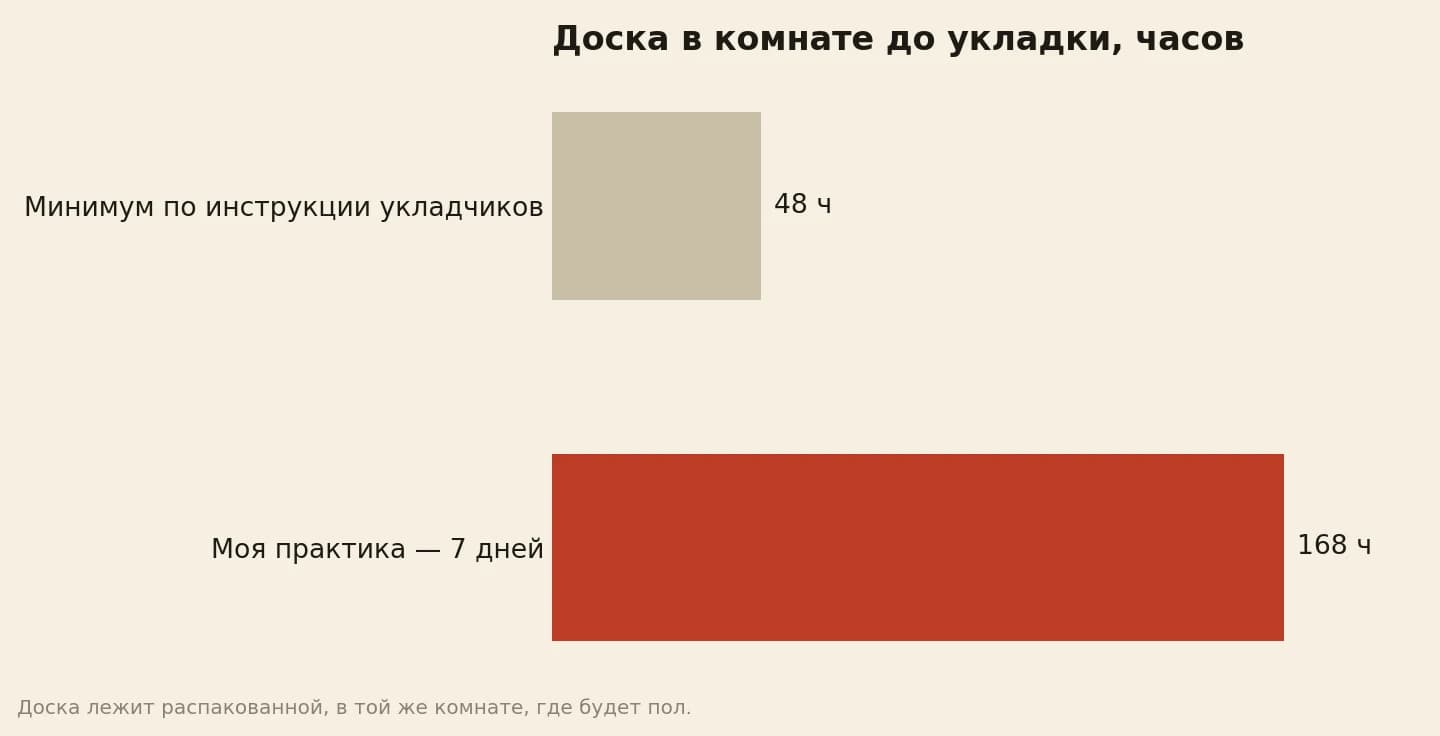 Сколько половая доска лежит в комнате до укладки: минимум 48 часов по инструкции укладчиков, у меня 168 часов, то есть 7 дней