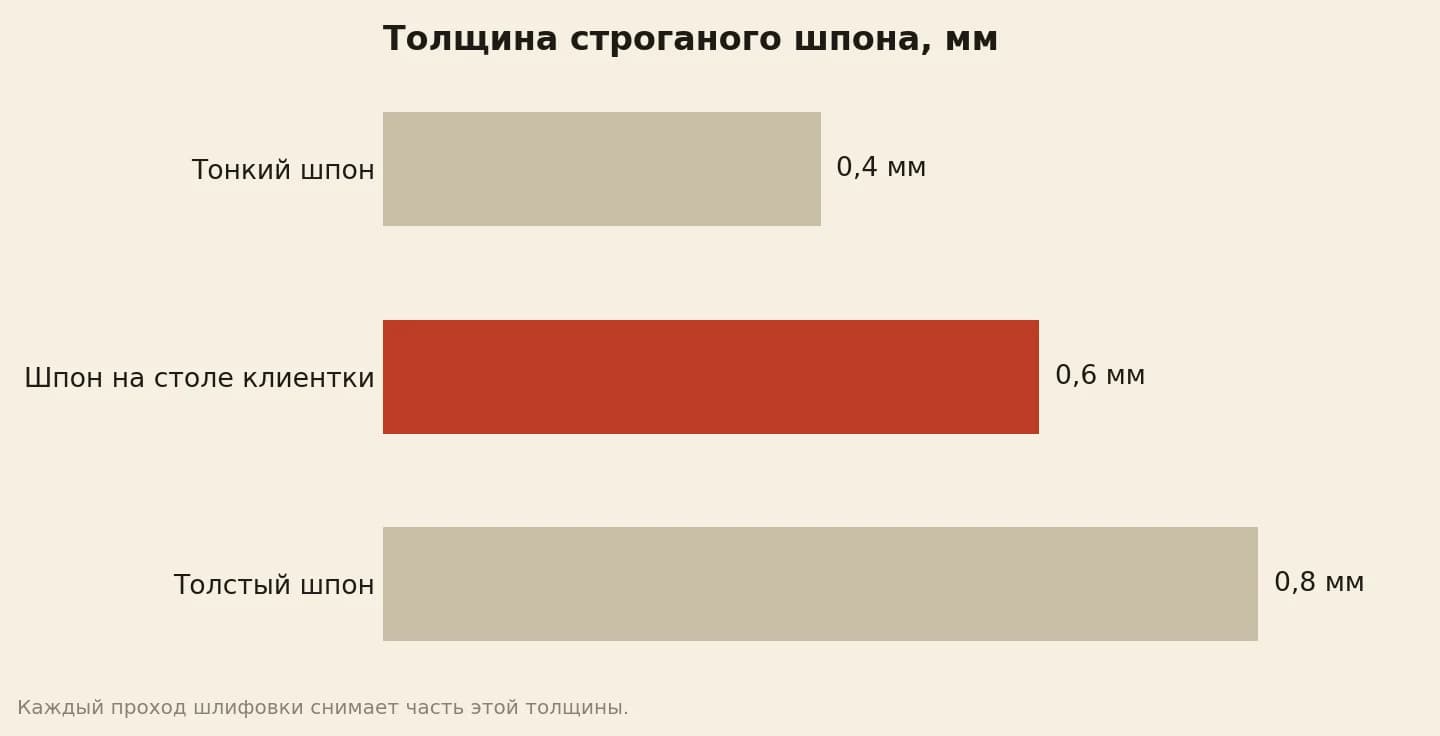 Толщина строганого шпона на мебели в миллиметрах: 0,4, 0,6 и 0,8 — у стола клиентки 0,6
