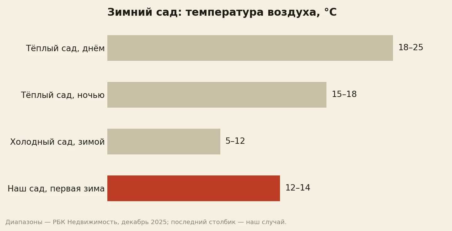 Температура зимнего сада: тёплый сад днём 18–25 градусов, ночью 15–18, холодный сад зимой 5–12, в нашем саду в первую зиму держали 12–14