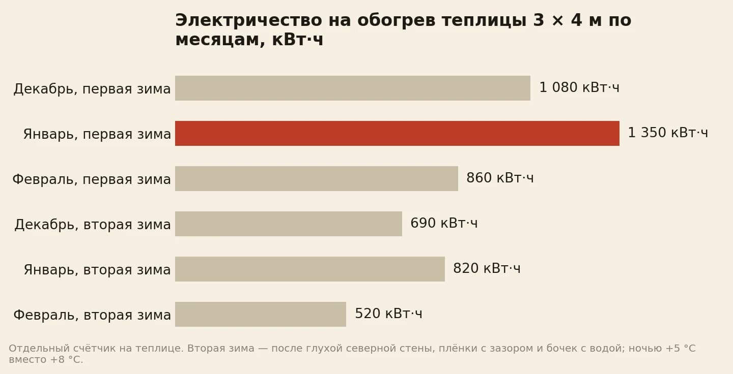 Сколько электричества ушло на обогрев зимней теплицы 3 × 4 м по месяцам: первая зима — декабрь 1 080, январь 1 350, февраль 860 кВт·ч; вторая зима после переделки — декабрь 690, январь 820, февраль 520 кВт·ч